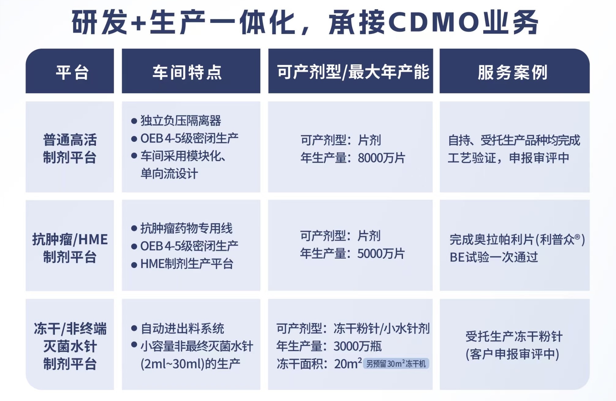 研發(fā)+生產(chǎn)一體化，承接 CDMO業(yè)務